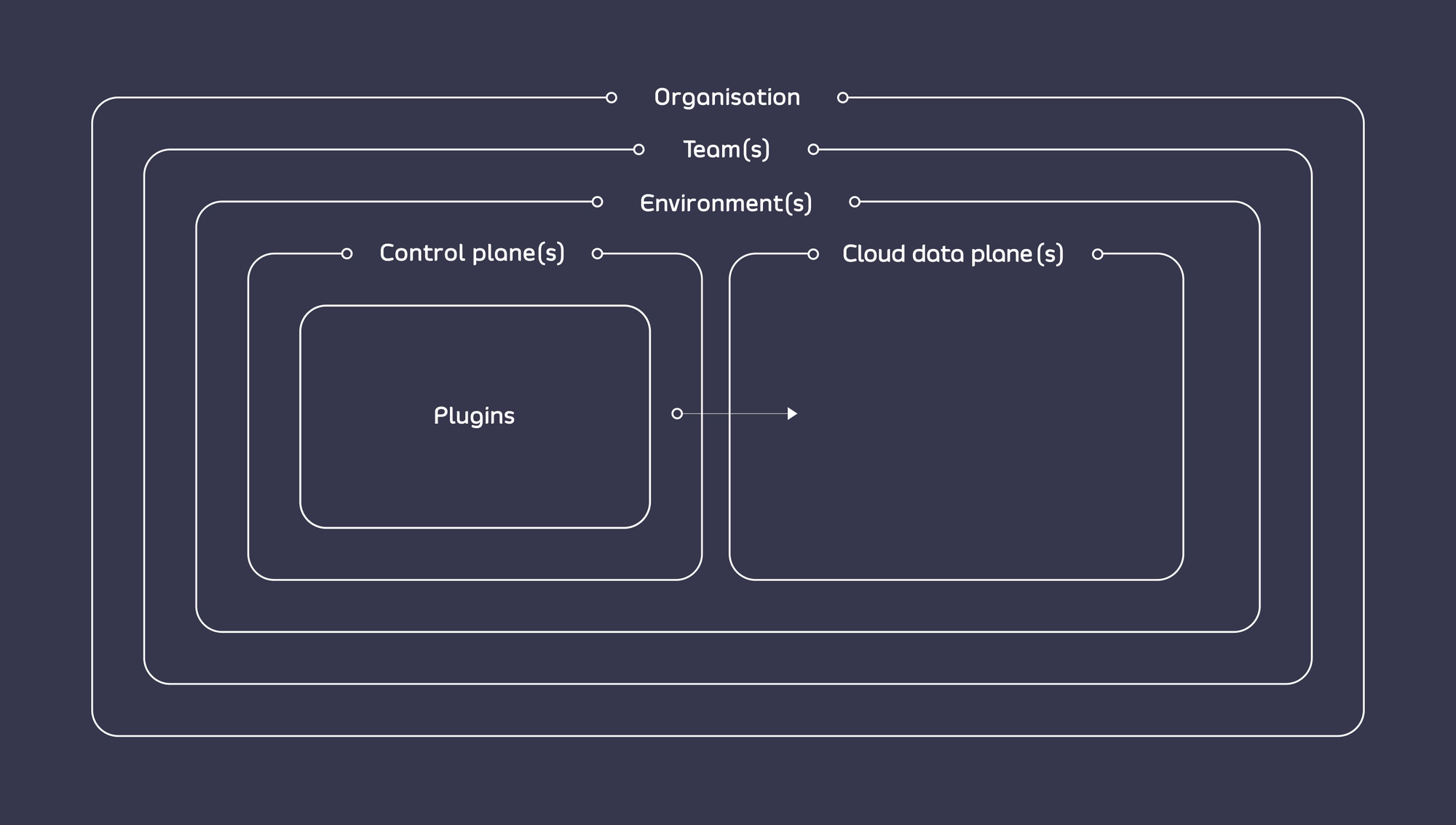 Hierarchy of Organization, Teams, Environments, Control Planes and Cloud Data Planes